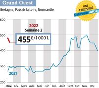 2022 démarre avec des prix hors norme comparés aux autres années. (Source : observatoire de l’Eleveur laitier. www.eleveur-laitier.fr ) 2022 démarre avec des prix hors norme comparés aux autres années. (Source : observatoire de l’Eleveur laitier. www.eleveur-laitier.fr )